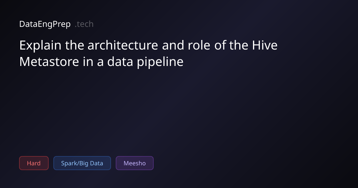 Explain the architecture and role of the Hive Metastore in a data…